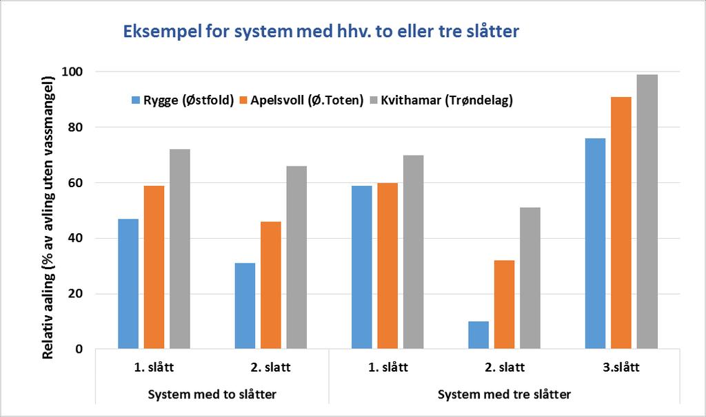 Relativ engavling uten vanning i 2018 ved