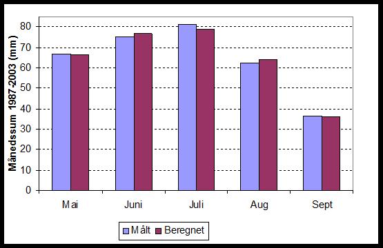 døgn mai juni juli aug sept Kaldt, regn 0,6 0,8 0,8 0,7 0,4 Overskyet 1,3 1,8 1,8 1,4 0,8 Kisenorm 2,0 2,7 2,7 2,2 1,3 Skyfritt, bris 2,7 3,7 3,7 3,0 1,7 Varmt, tørt, blæst 3,4 4,6 4,6