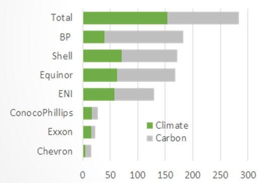 Meir snakk og skriveri om klima og CO 2 Indikatorar for klimarisiko: Tekstanalyse Ord-teljing i årsrapportar for 2017 Gjennomsnittleg frekvens for climate 13 Kjelder for