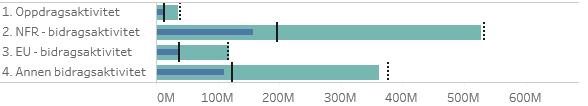 Tabell 2: Hovedtall grunnbevilgningen (GB) per april 2019 (i mill. kroner) Avvik fra budsjett på kostnadssiden er -4,4 %. Dette er fordelt på ulike poster og varierer mellom enhetene (jf.