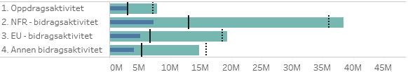 Vedlegg 2: Status enhetene per 1. tertial 2019 Det humanistiske fakultet (HF) På grunnbevilgningen (GB) har HF en negativ overføring på 5,5 mill. kroner fra 2018.