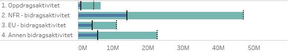 Det medisinske fakultet (MED) På GB har MED en overføring på 23,8 mill. kroner fra 2018. Fakultetet budsjetterer med en overføring på 10 mill. kroner til 2020, en reduksjon på 13,8 mill.