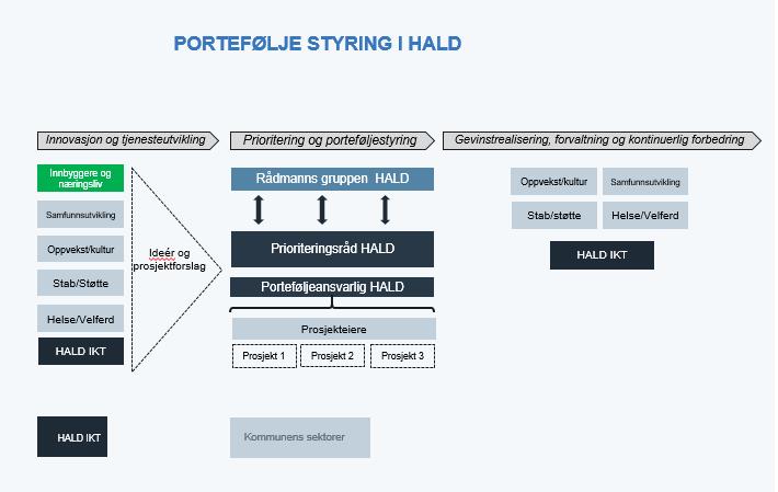 4.5 Innkjøp av datasystemer Det skal gjennomføres en prosess før innføring av nye datasystemer. I denne prosessen vil prioriteringsråd i HALD og IKT-forum (Se 5.1) involveres.