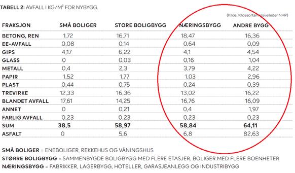 Erfaringstall for avfallsmengder fra bygg- og anleggsbransjen