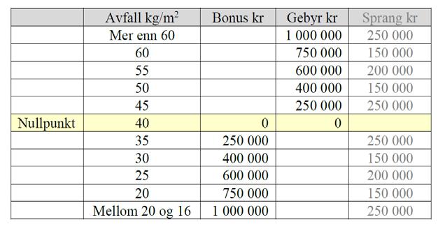 Dialogkonferanse 2 Målsetting: - Fastsetting av nullpunkt for avfallsreduksjon - Gebyr/gevinst-løsning ift måloppnåelse Basert på tilbakemeldingene fra Dialogkonferanse 2 har en valgt å benytte