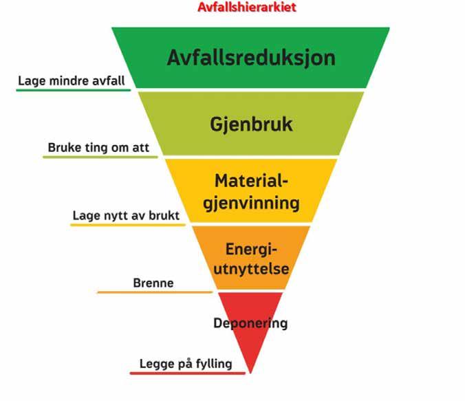 byggebransjen med 75% Redusere avfallsmengden vha.