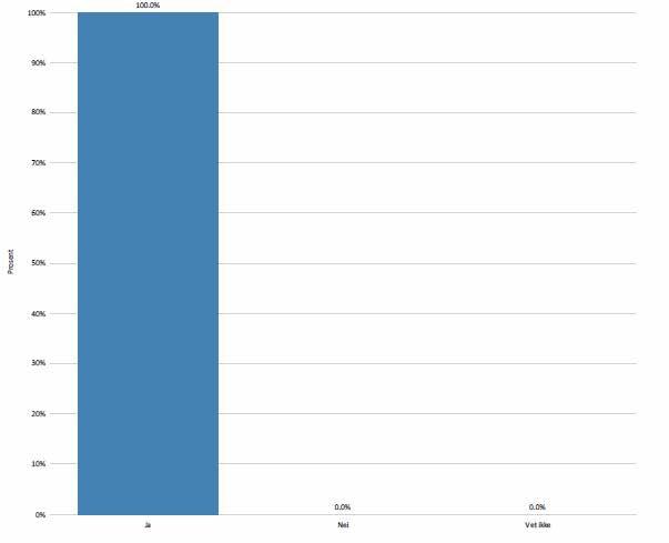 Resultat på spørsmål stilt i forkant av dialogkonferanse