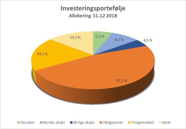 16 C.2.2 Eksponering mot markedsrisikoen Styret i Møretrygd behandler og vedtar selskapets Risikopolicy minimum årlig.