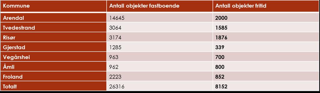 Forebyggende analyse 2018 ØABV Dødsbrannstatistikken viser at flesteparten som omkommer i brann, omkommer i egen bolig.