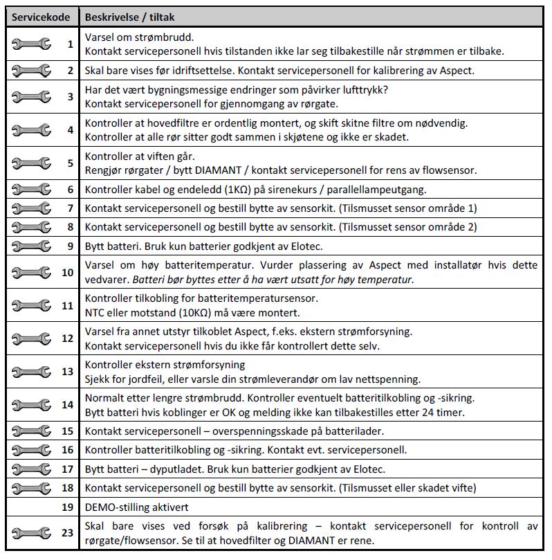 Servicemelding Om det kreves inngrep fra bruker eller tekniker indikeres dette med Service-LED på fronten til ASPECT.