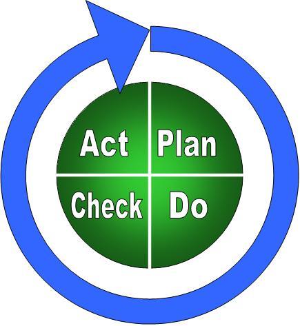 PDCA - Forbedringshjulet Standardiser Er planen lagt? Studer Hva skjedde?