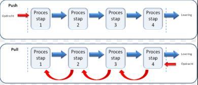 Push vs Pull -etterspørsel Ingen ledd oppstrøms skal