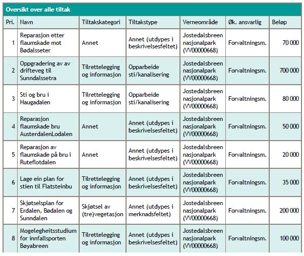 Viss det dukkar opp trong for midlar til nye, større tiltak utover sommaren kan nasjonalparkstyret v/ sekretariatet be om om ekstra løyvingar i supplerande tildelingsrunder.