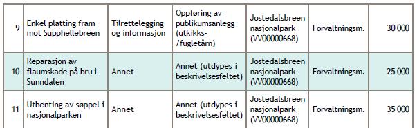 I e-post frå Miljødirektoratet datert den 13. februar 2019 får Jostedalsbreen nasjonalparkstyre innvilga kr 1 000 000,- til tiltak i 2018 over post 1430.31 tiltaksmidlar for verneområde.