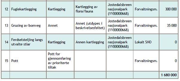 Det gjeld prioritering nr 7 (skjøtselsplan for Bødalen, Erdalen og Sunndalen), prioritering nr 12 (fuglekartlegging) og prioritering nr 14 (grusing av bomvegen i Sunndalen). Sjå neste tabell.