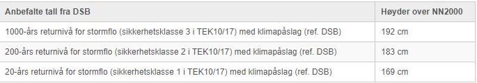 2.2.2 Ekstrem nedbør Stormflo, høg vasstand, store bølgjer og stigning av havnivå I følgje kommuneplanen til Tysvær kommune skal alle naust plasserast over gjennomsnittleg flomål.