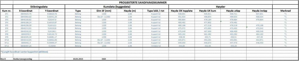 kum+brønn SF 4 Ny SF og SF 5 Steinplastring Ny SF og SR SF 9 Ny SF og SR SF 10 Eks. SF og SR flyttes Innmålt høyspentmast SF 11 Eks.