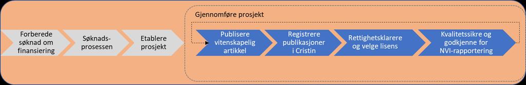 Hovedtiltak illustrert Inst. A Inst. B Inst. A Dep. NFR m. fl.