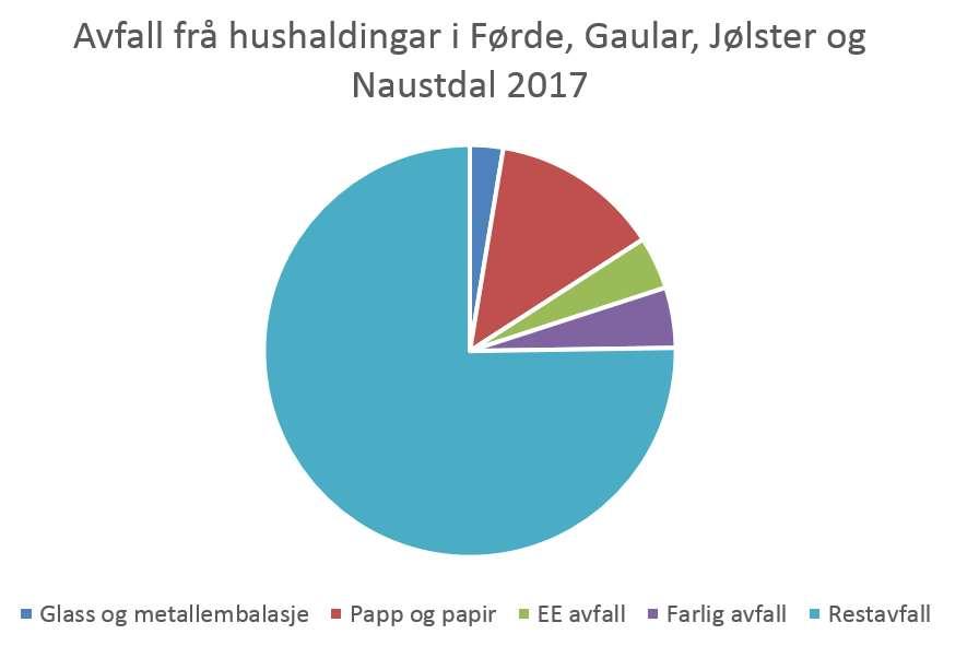 4.7 Forbruk og avfall Forbruksmønsteret i samfunnet verkar inn på mengde av klimagassutslepp i Noreg og verda elles. Forbrukarane, dvs.