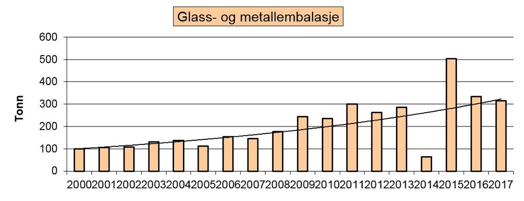Avfall frå hushald i Førde, Gaular, Jølster og Naustdal 2017 Tonn Glas og metallembalasje 177 Papp og papir 899 EE avfall 280