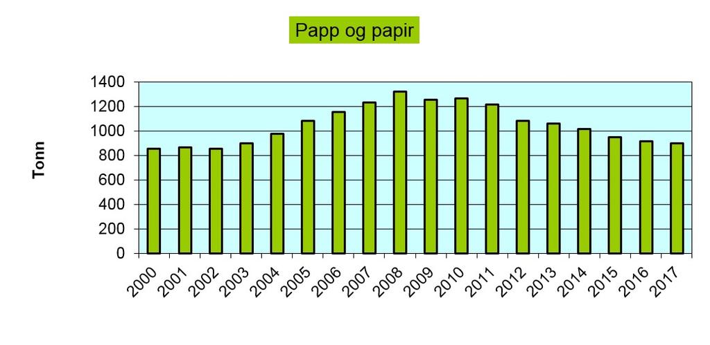 2002-2017 (kjelde: SUM).