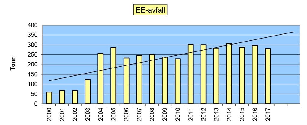 1 Figur 1: Utvikling av mengde innsamla EE-varer i perioden 2002-2017 (kjelde: