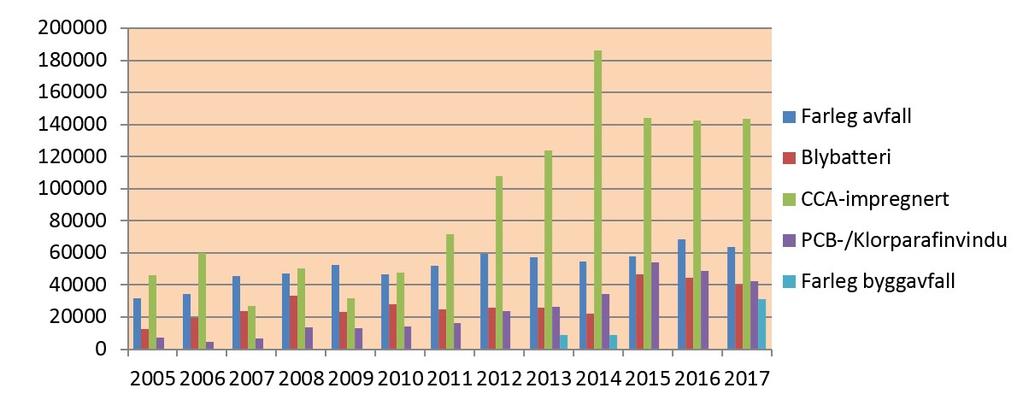 2002-2017 (kjelde: SUM) Krav om innsamling av farleg avfall har ført til ei