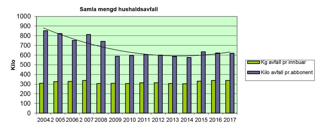 Figur 13: Utviklinga av samla mengd hushaldsavfall i Førde, Gaular, Jølster og Nautdal i perioden 2004-2017 (kjelde: SUM) Handsaming av avfall i SUM SUM har innsamlingsordning for restavfall og