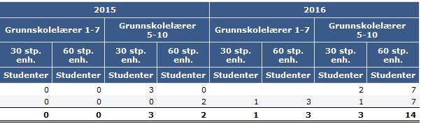 Tal for 217 Tala for 217 er enda ikkje gjort offentlege på grunn av endra spesifikasjonar i uttaket (som følgje av at det kjem ut kandidatar på dei 5-årige masterprogramma for 217), men