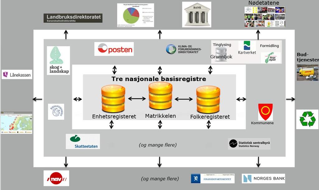 hva?) Matrikkelen (grunndata om eiendom