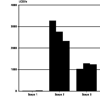 tco2e/årsverk (S1+2) 60.4 54 47.