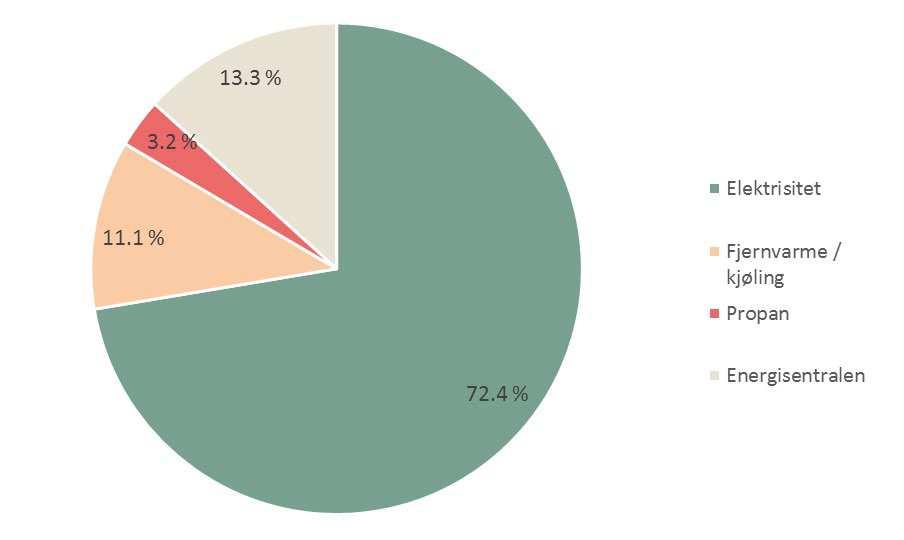 Kommentarer Totale CO 2e-utslipp: I 2018 var det totale utslippet til Norwegian Property 3 547,8 tonn CO 2 ekvivalenter (tco 2e).