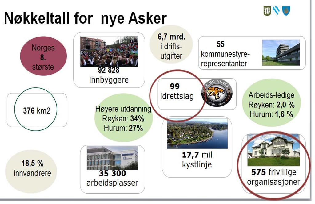 Ca. 70 spillemiddelsøknader 2020 fra Nye Asker.