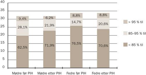 Figur 1. Figuren illustrerer antall mødre (n = 32) og fedre (n = 34) i ulike prosentilområder for TSI (Total Stress Index) ved oppstart og ved avslutning i PIH-programmet.