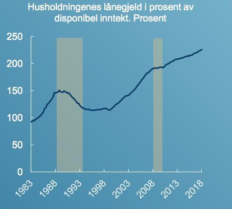 4% (Norges Bank pengepolitikk rapport, 2018). Figur 4 viser at husholdningens gjeld i prosent av disponibel inntekt har steget med rundt 40% i perioden med lav rente.