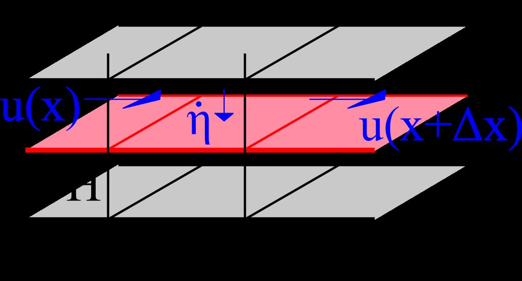 Figur O.2: Skjematisk tegning av et element i sneglehuset. Scala vestibuli ligger øverst, scala tympani nederst.