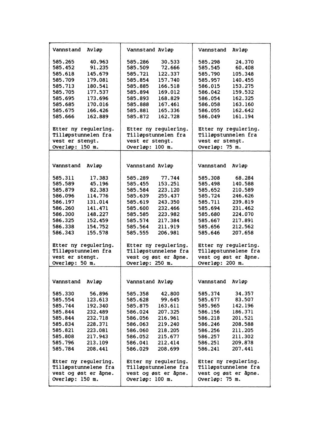 Vannstand Avløp Vannstand Avløp Vannstand Avløp 585.265 40.963 585.286 30.533 585.298 24.370 585.452 91.235 585.509 72.666 585.545 60.408 585.618 145.679 585.721 122.337 585.790 105.348 585.709 179.