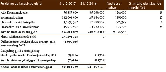 Tabell 3.2 Oversikt over kommunens lånegjeld. Kilde: Note 7 kommuneregnskapet for 2017. Det er utarbeidet en finansrapport som en del av årsmeldinga for 2017.