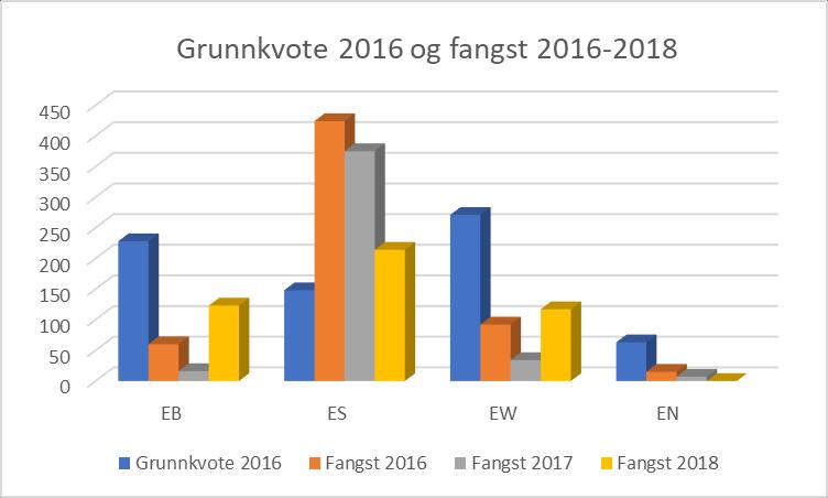 Årlig grunnkvote 2016-2021 og fangst 2016-2018. Vågehvalkvotene sett som blokk-kvoter for 2016-2021, og gjenstående kvoter etter fangstårene 2016-2018.