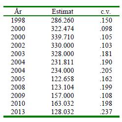 Grønlandssel i Østisen Russiske flytellinger, gjennomført i Kvitsjøen i 1998, 2000 (to uavhengige tellinger), 2002, 2003, 2004 (to uavhengige tellinger), 2005, 2008, 2009, 2010 og 2013 har gitt 11