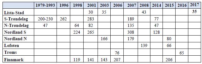 i Finnmark, hvor de fleste (145) ble funnet øst for Nordkapp. Ungeproduksjonen i fylket var nærmest identisk med resultatet i 2006, da det ble registrert 207 unger (Tabell 2).