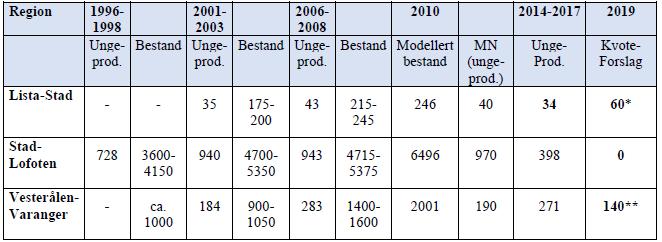 Tabell 3. Årlig ungeproduksjon, estimert totalbestand, målnivå og kvoteforslag for havert i 2018. Omregningsfaktorer på 4.0 og 4.7 er brukt mellom antall unger og bestanden av 1+ havert.