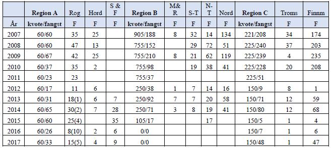 Tabell 4. Totale kvoter og fangster av havert for regionene Lista-Stad (A), Stad- Lofoten (B) og Vesterålen- Varanger (C) i 2007-2016. Fylkesvise fangster (F).