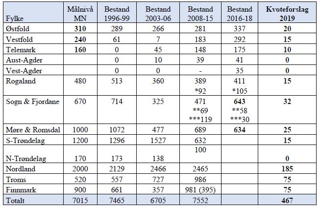 Tabell 5. Bestandsanslag og kvoteforslag (tallene er avrundet) for steinkobbe langs norskekysten. Kvoteforslaget for 2019 er basert på strategien i Tabell 1 (hvor MN er ca. 0.