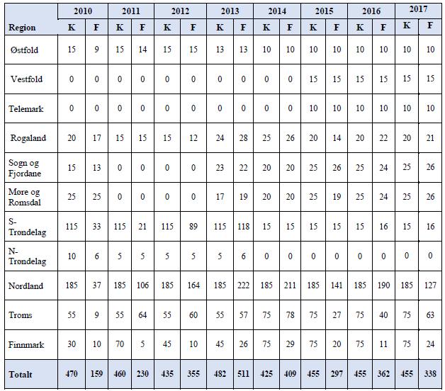 Tabell 6.