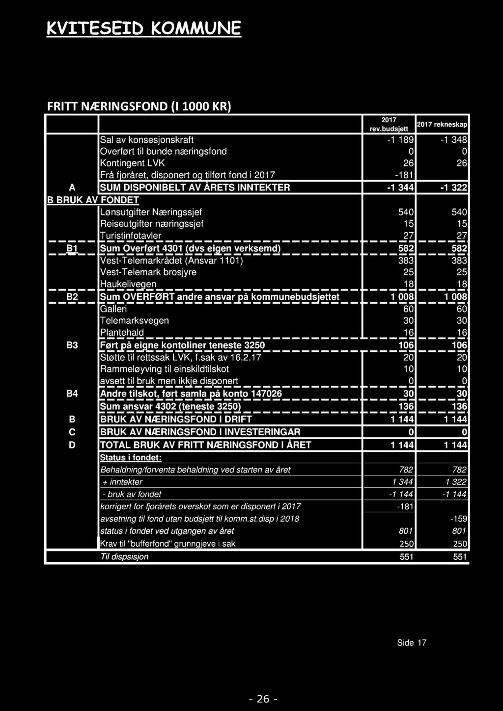 INNTEKTER -1 344-1 322 B BRUK AV FONDET Lønsutgifter Næringssjef 540 540 Reiseutgifter næringssjef 15 15 Turistinfotavler 27 27 B1 Sum Overført 4301 (dvs eigen verksemd) 582 582 Vest-Telemarkrådet