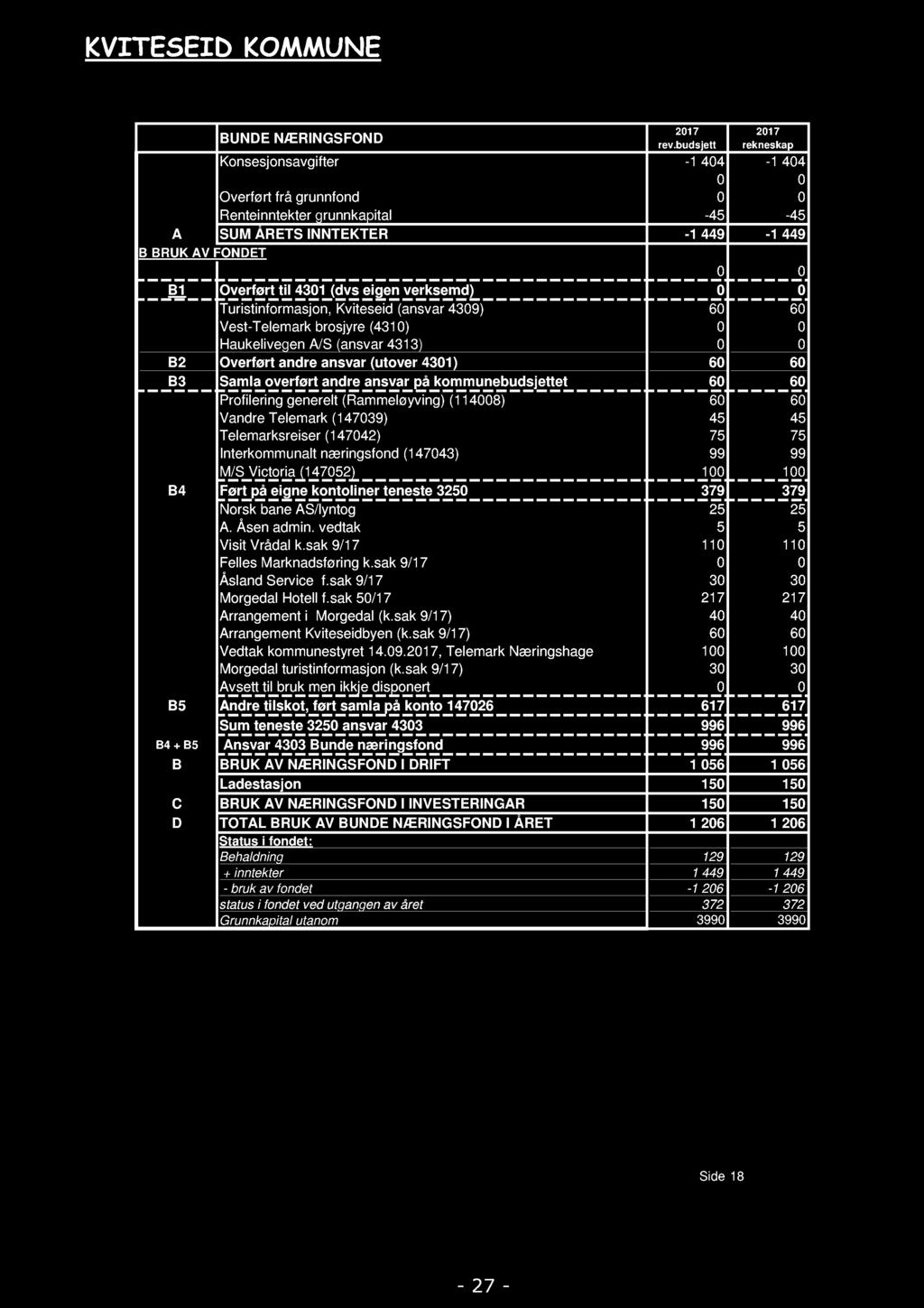 (dvs eigen verksemd) 0 0 Turistinformasjon, Kviteseid (ansvar 4309) 60 60 Vest-Telemark brosjyre (4310) 0 0 Haukelivegen A/S (ansvar 4313) 0 0 B2 Overført andre ansvar (utover 4301) 60 60 B3 Samla