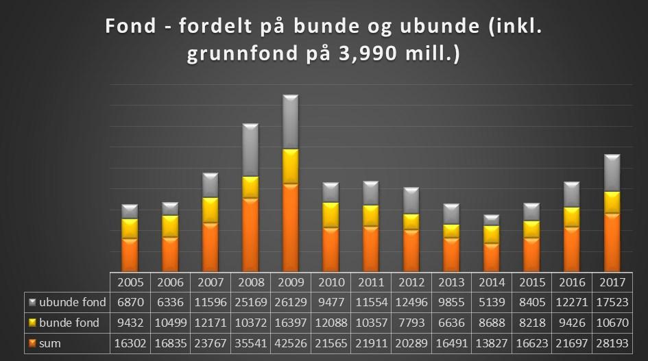 Fond Kommunane sine fond vert delt i fire hovudgrupper. 1. Disposisjonsfond som kan nyttast til alle føremål. 2. Bundne driftsfond som berre kan brukast til øyremerkte føremål på driftssida. 3.