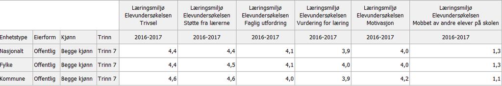 7.6 Læringsresultat Under ser ein utvalde område frå Elevundersøkinga 2016-17.