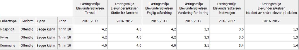 Nederste rekke syner Kviteseid kommune. 7.7 Kulturskulen Visjonen er at alle som ynskjer det skal få eit tilbod i kulturskulen, og per i dag har alle elevar fått eit tilbod i løpet av året dei søkjer.